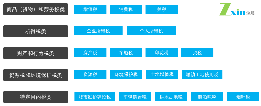 中国实体税分类