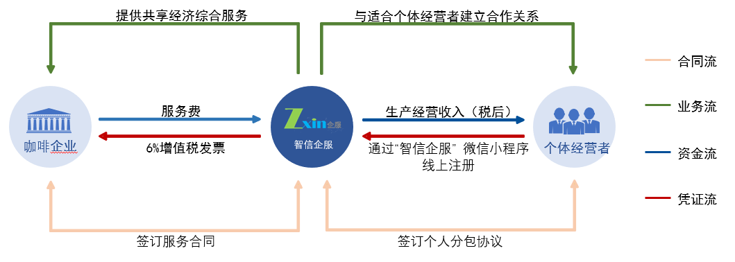 灵活用工核心逻辑